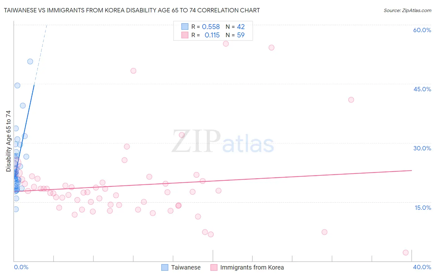 Taiwanese vs Immigrants from Korea Disability Age 65 to 74