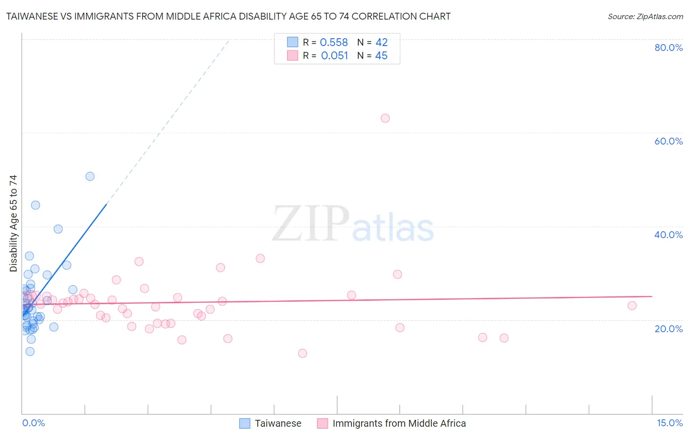 Taiwanese vs Immigrants from Middle Africa Disability Age 65 to 74
