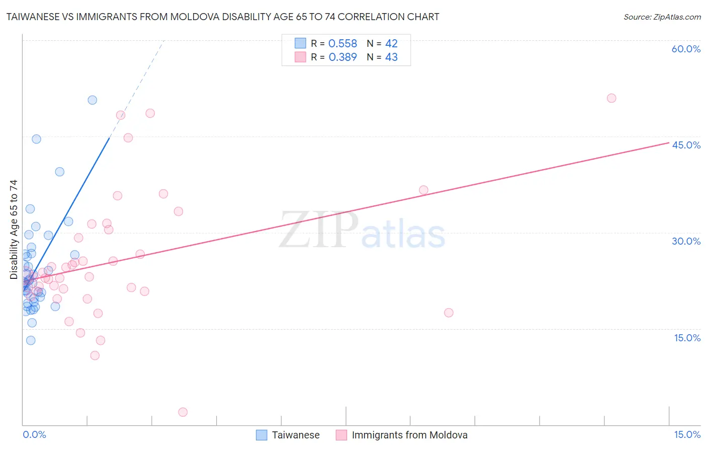 Taiwanese vs Immigrants from Moldova Disability Age 65 to 74