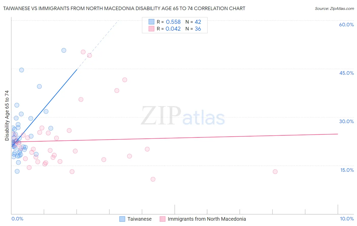 Taiwanese vs Immigrants from North Macedonia Disability Age 65 to 74