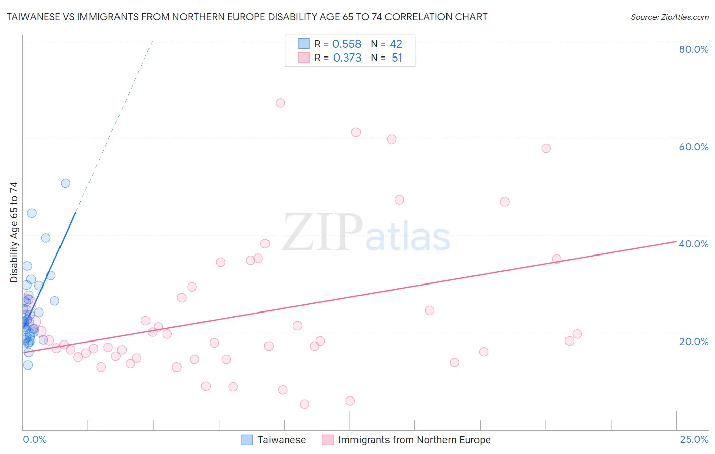 Taiwanese vs Immigrants from Northern Europe Disability Age 65 to 74