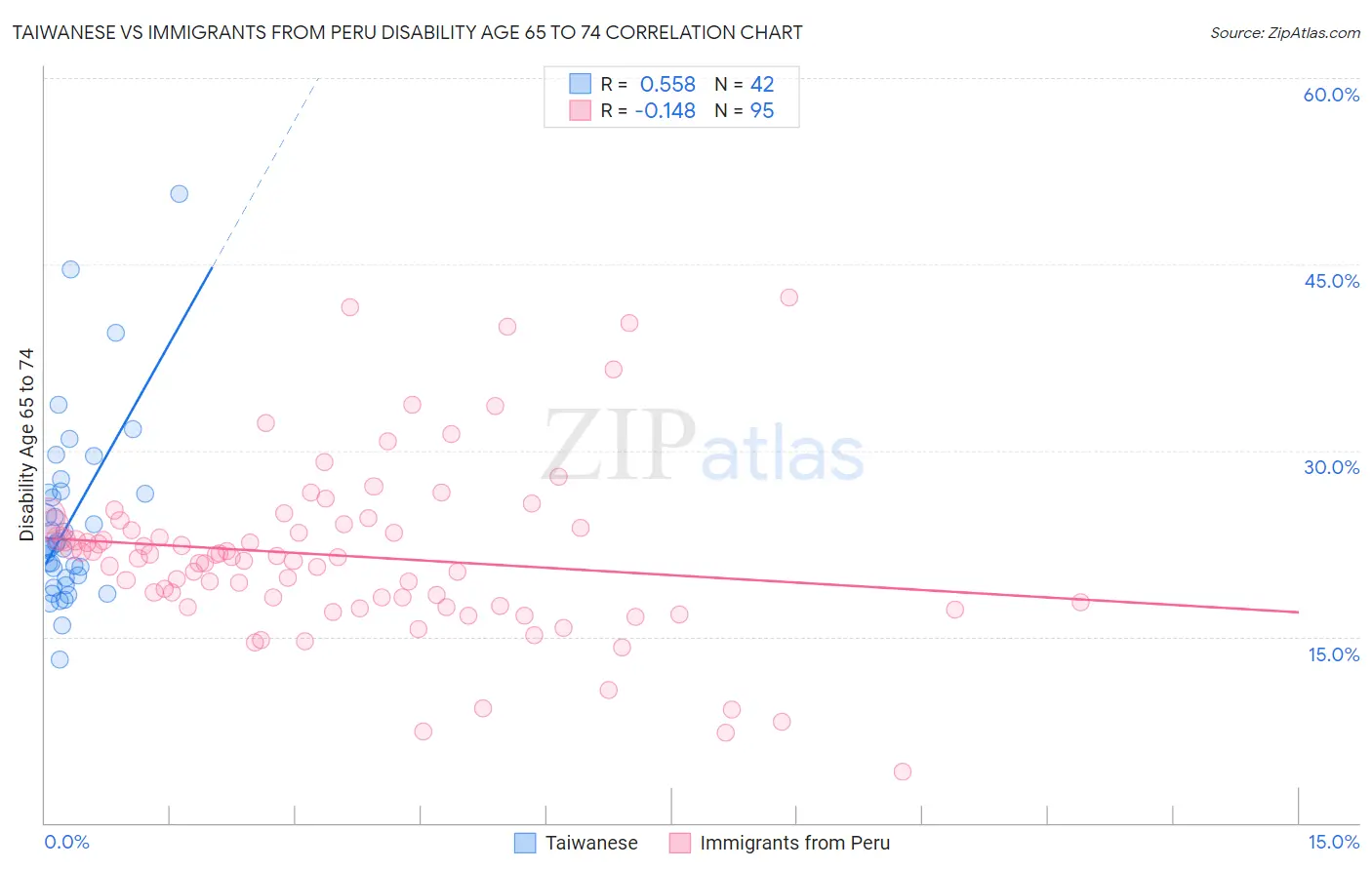 Taiwanese vs Immigrants from Peru Disability Age 65 to 74