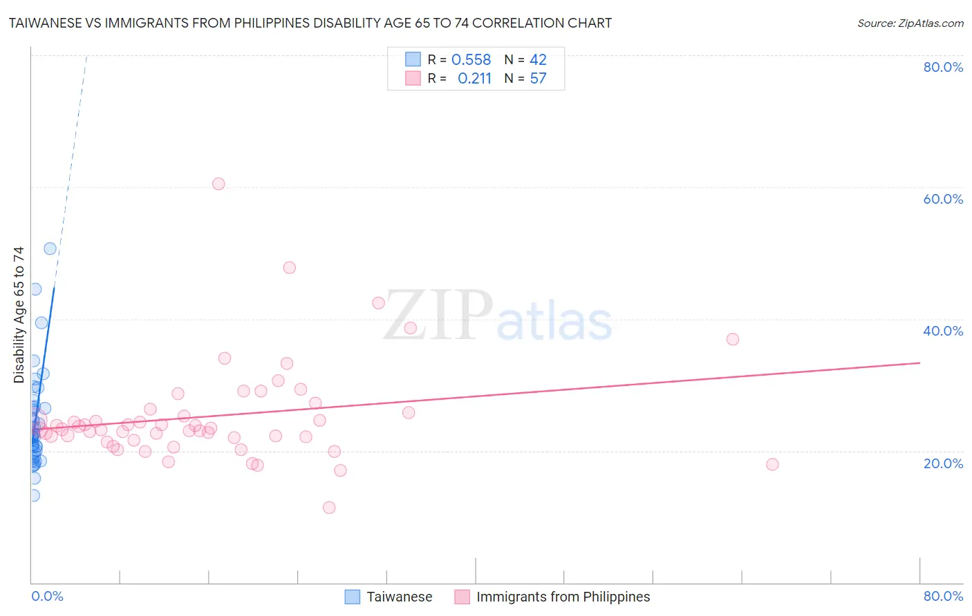 Taiwanese vs Immigrants from Philippines Disability Age 65 to 74