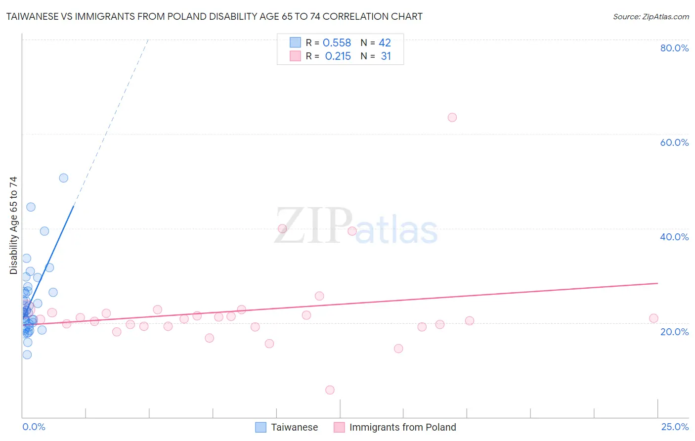 Taiwanese vs Immigrants from Poland Disability Age 65 to 74