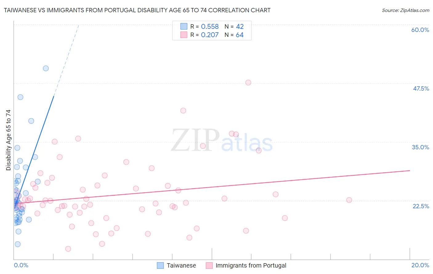 Taiwanese vs Immigrants from Portugal Disability Age 65 to 74