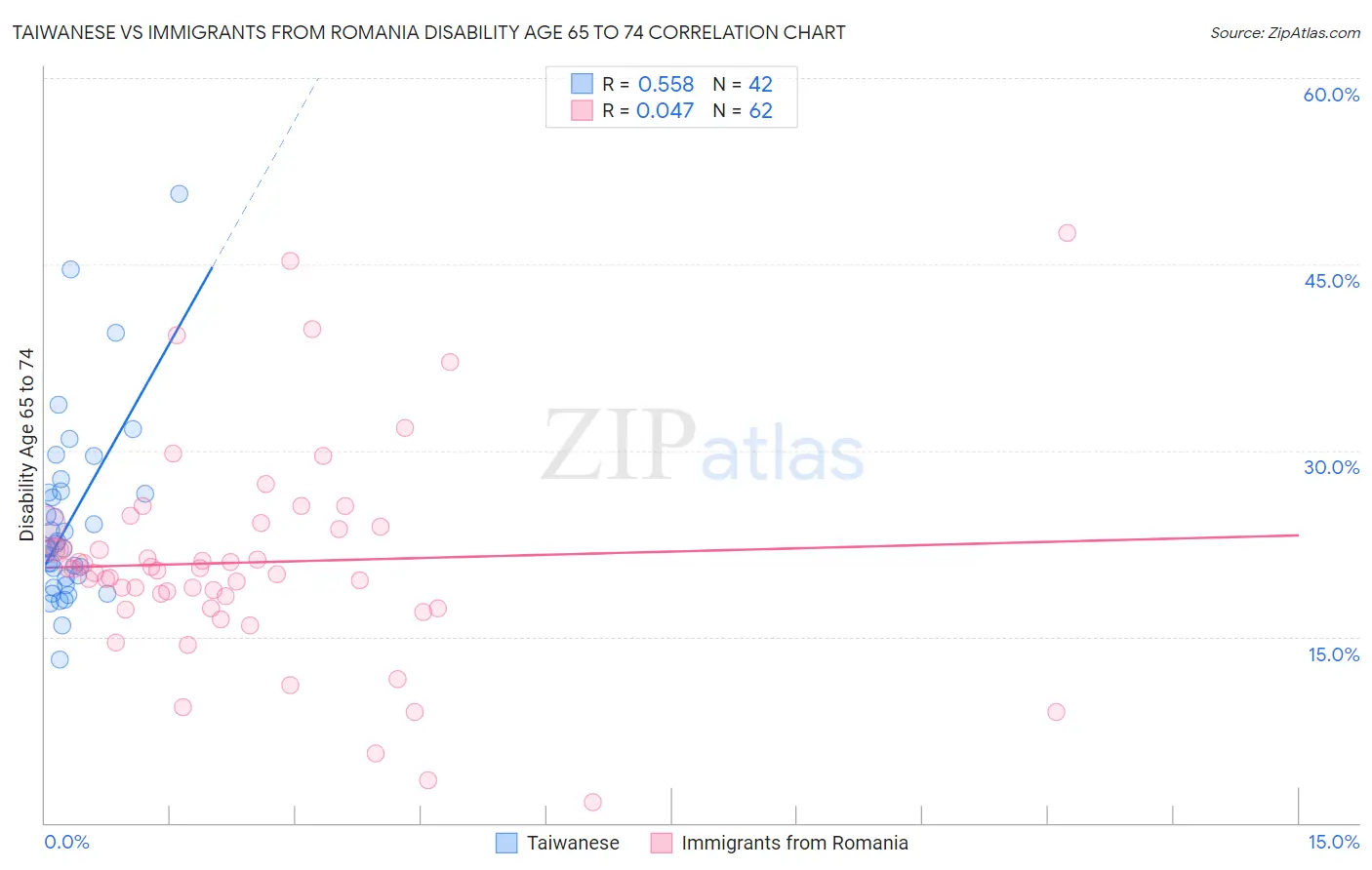 Taiwanese vs Immigrants from Romania Disability Age 65 to 74