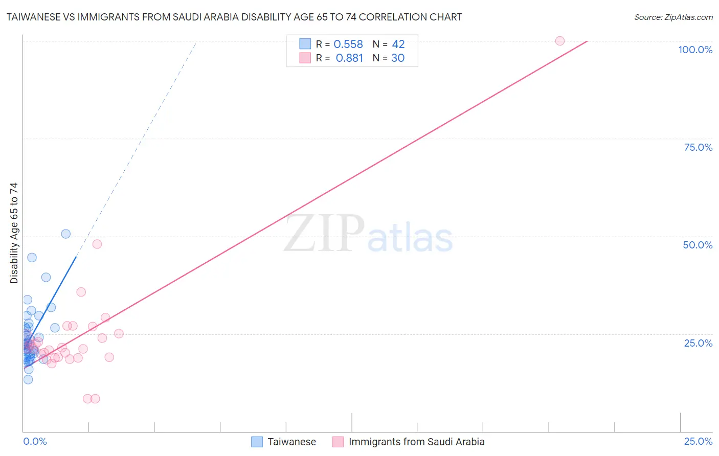 Taiwanese vs Immigrants from Saudi Arabia Disability Age 65 to 74