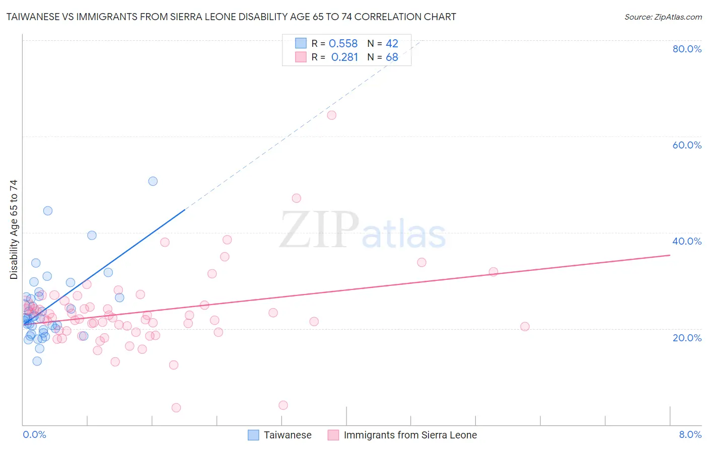 Taiwanese vs Immigrants from Sierra Leone Disability Age 65 to 74