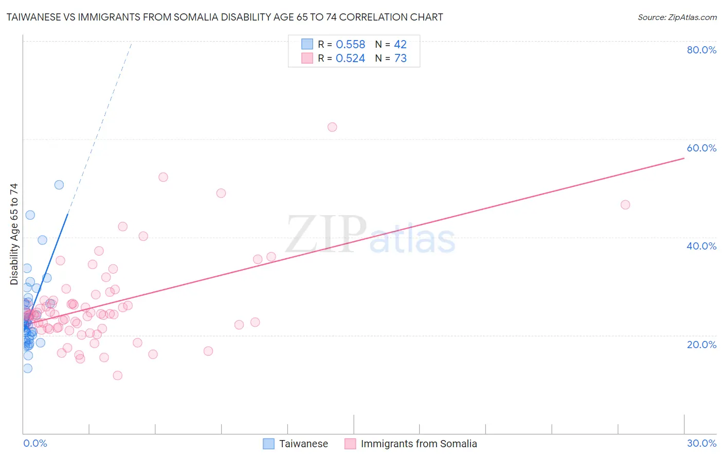 Taiwanese vs Immigrants from Somalia Disability Age 65 to 74