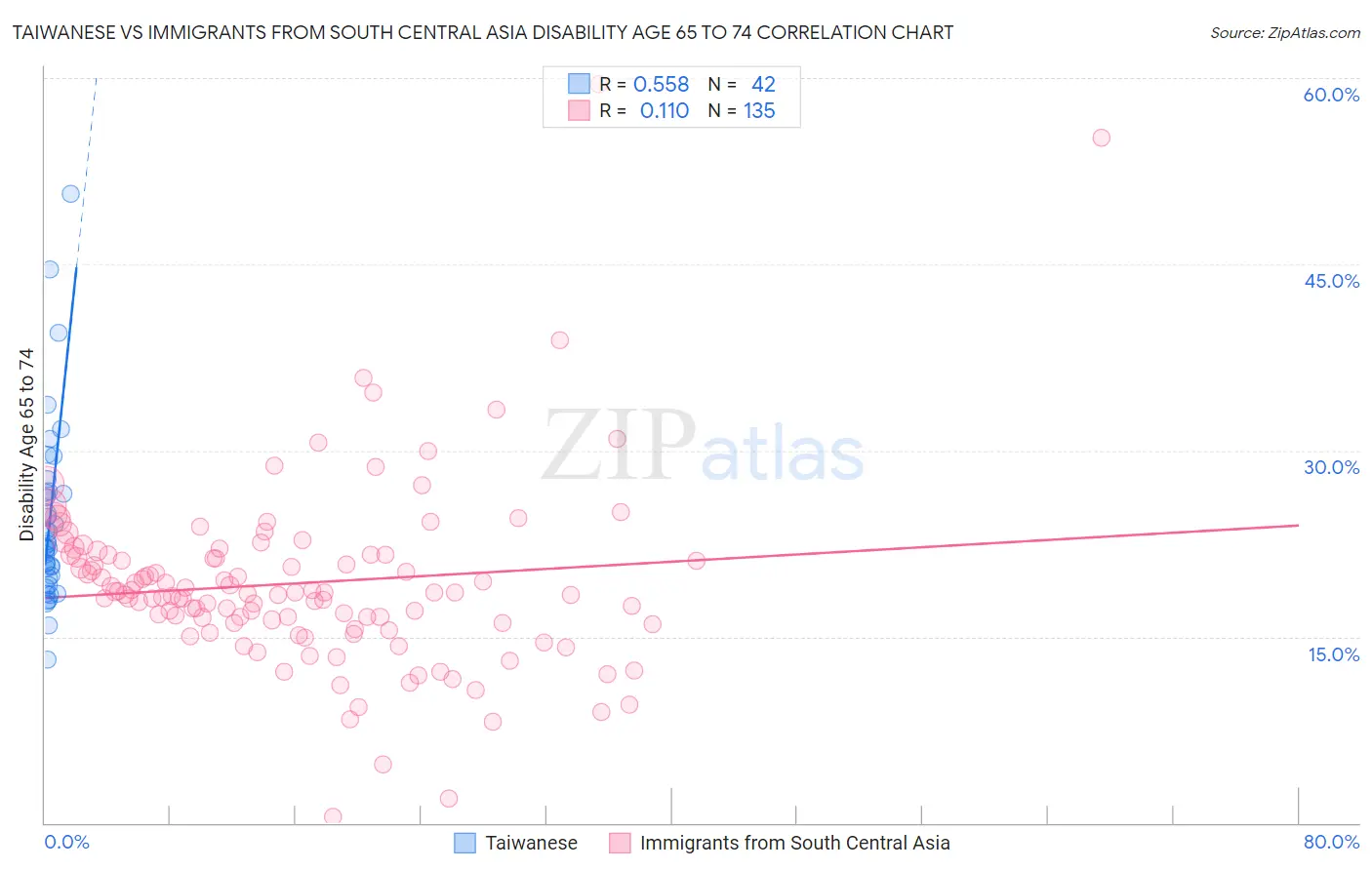 Taiwanese vs Immigrants from South Central Asia Disability Age 65 to 74