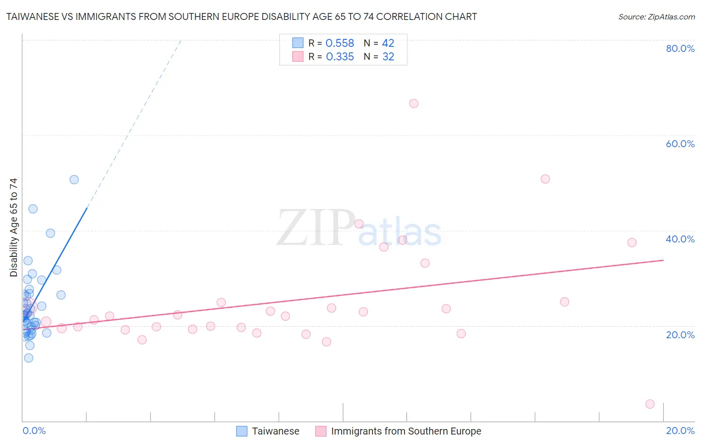 Taiwanese vs Immigrants from Southern Europe Disability Age 65 to 74