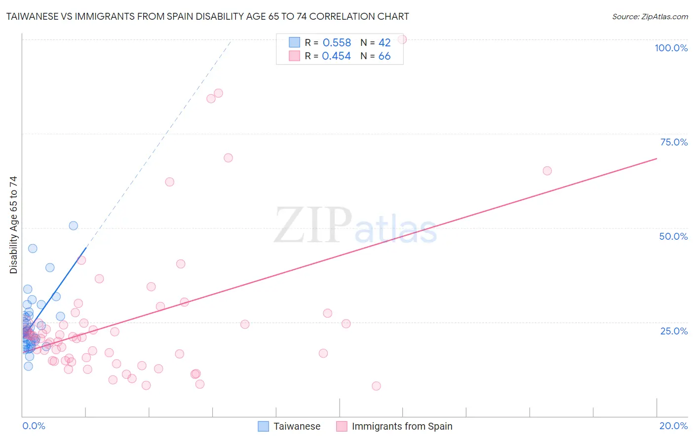 Taiwanese vs Immigrants from Spain Disability Age 65 to 74