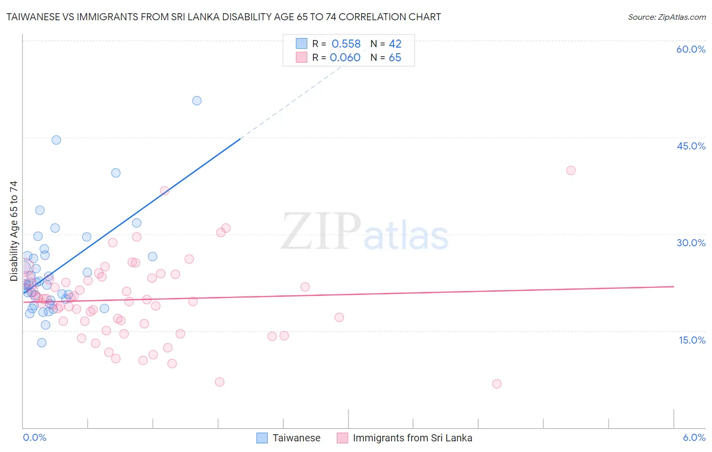 Taiwanese vs Immigrants from Sri Lanka Disability Age 65 to 74