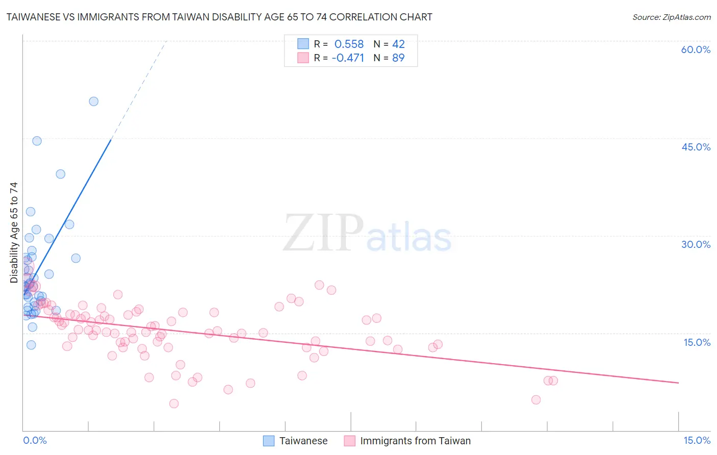 Taiwanese vs Immigrants from Taiwan Disability Age 65 to 74