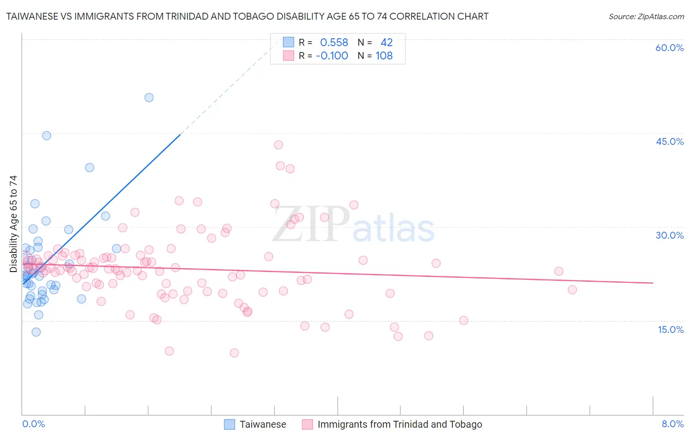 Taiwanese vs Immigrants from Trinidad and Tobago Disability Age 65 to 74