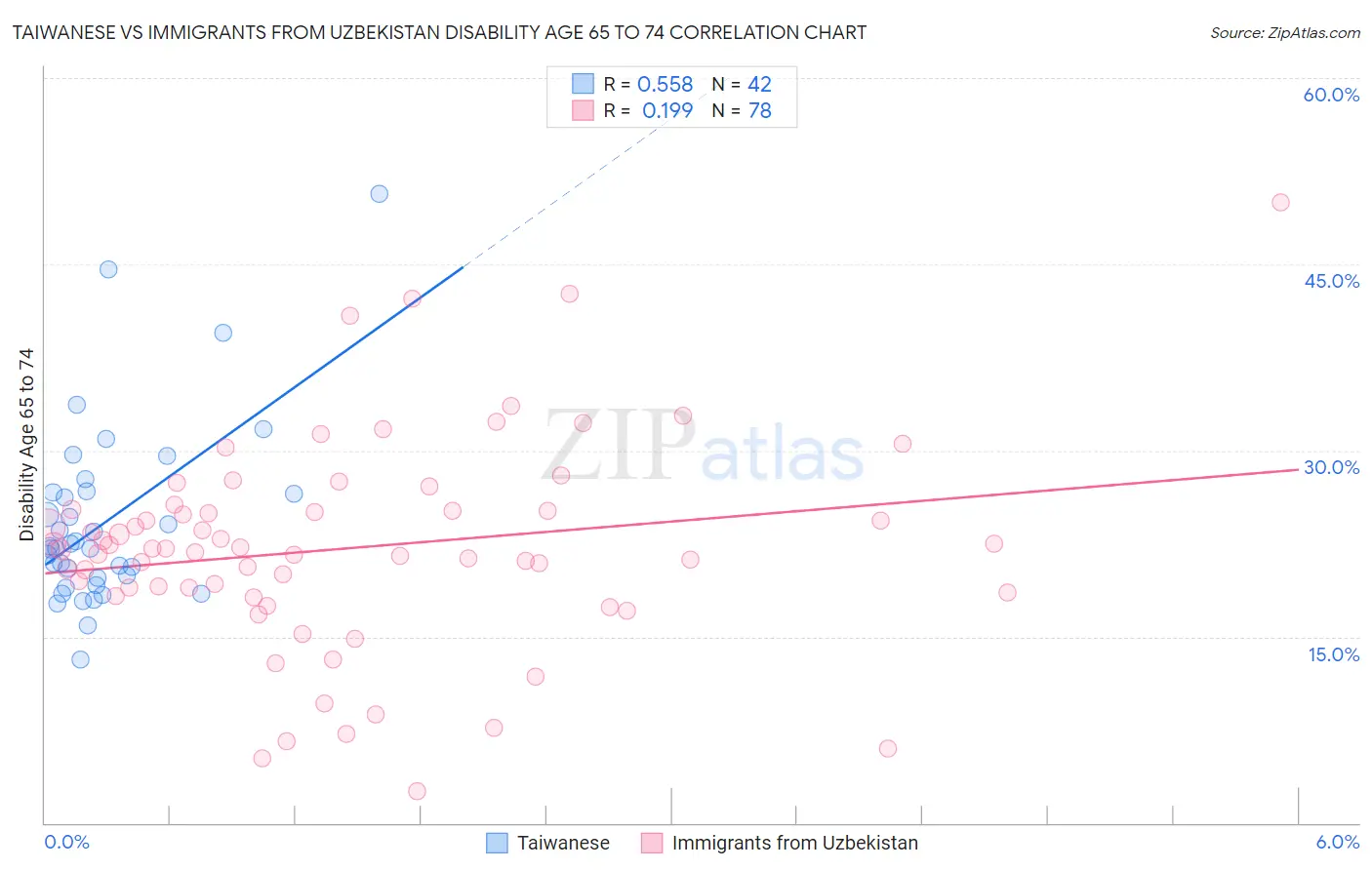 Taiwanese vs Immigrants from Uzbekistan Disability Age 65 to 74