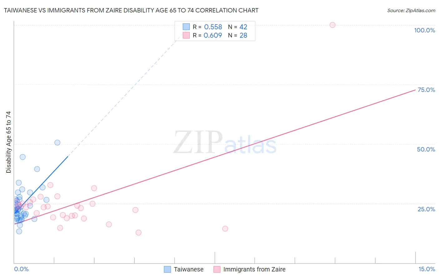 Taiwanese vs Immigrants from Zaire Disability Age 65 to 74