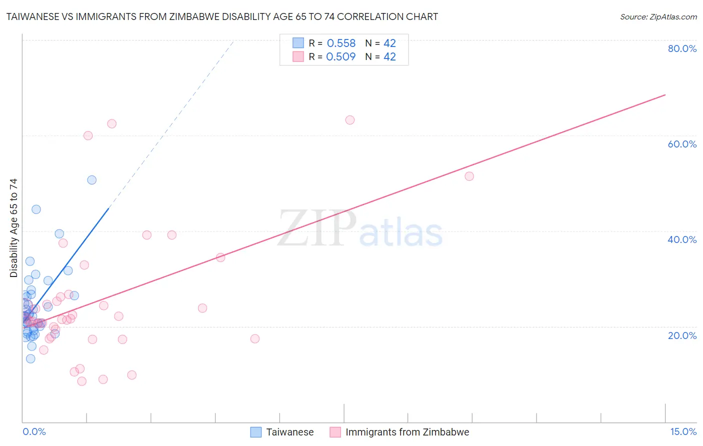 Taiwanese vs Immigrants from Zimbabwe Disability Age 65 to 74