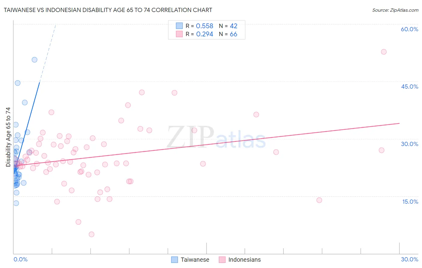 Taiwanese vs Indonesian Disability Age 65 to 74