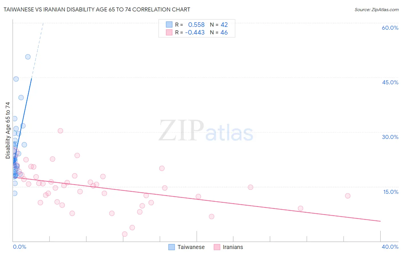 Taiwanese vs Iranian Disability Age 65 to 74