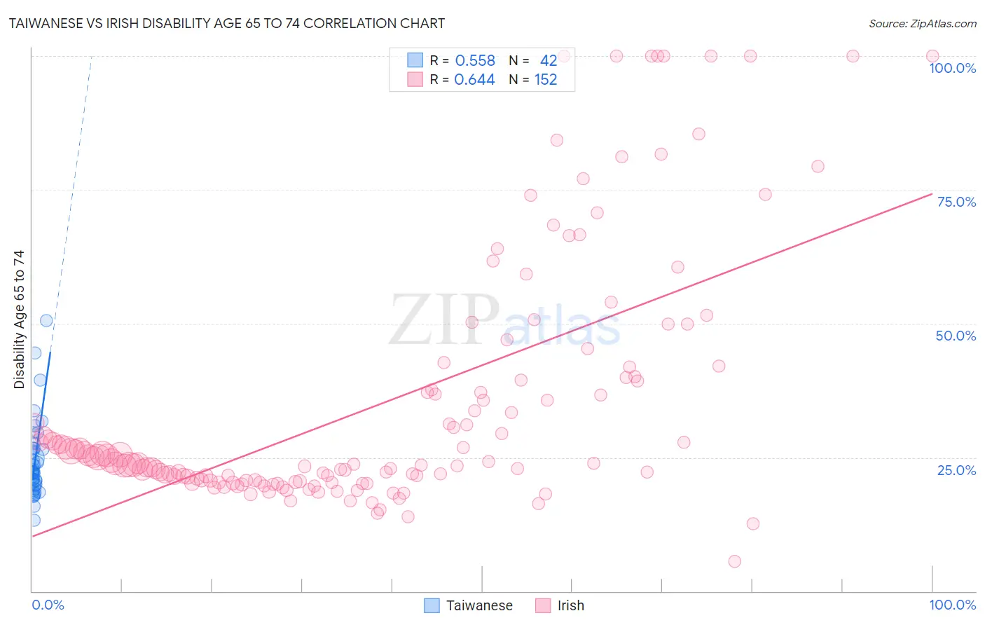 Taiwanese vs Irish Disability Age 65 to 74