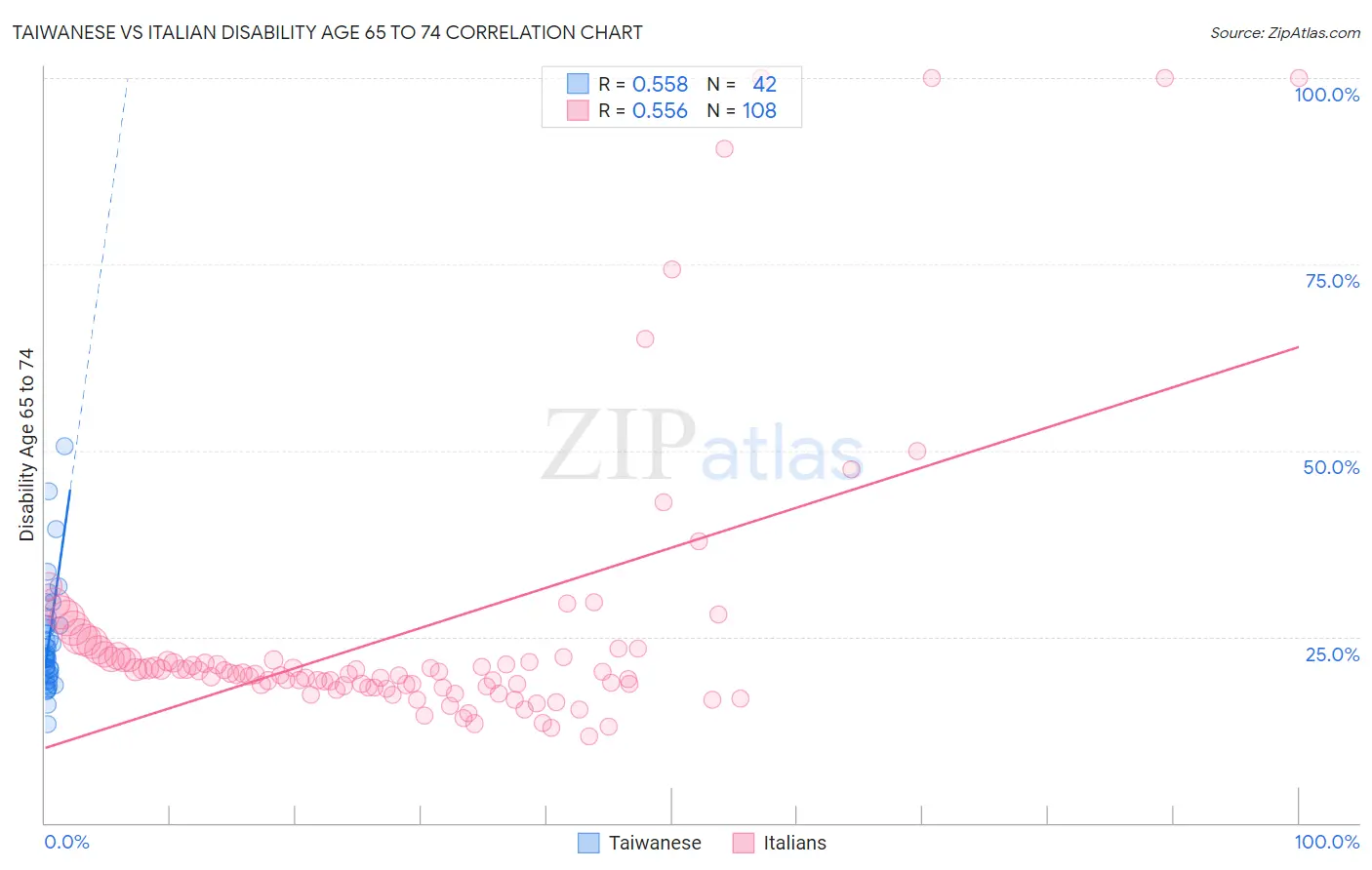 Taiwanese vs Italian Disability Age 65 to 74