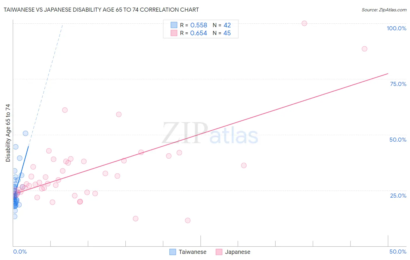 Taiwanese vs Japanese Disability Age 65 to 74