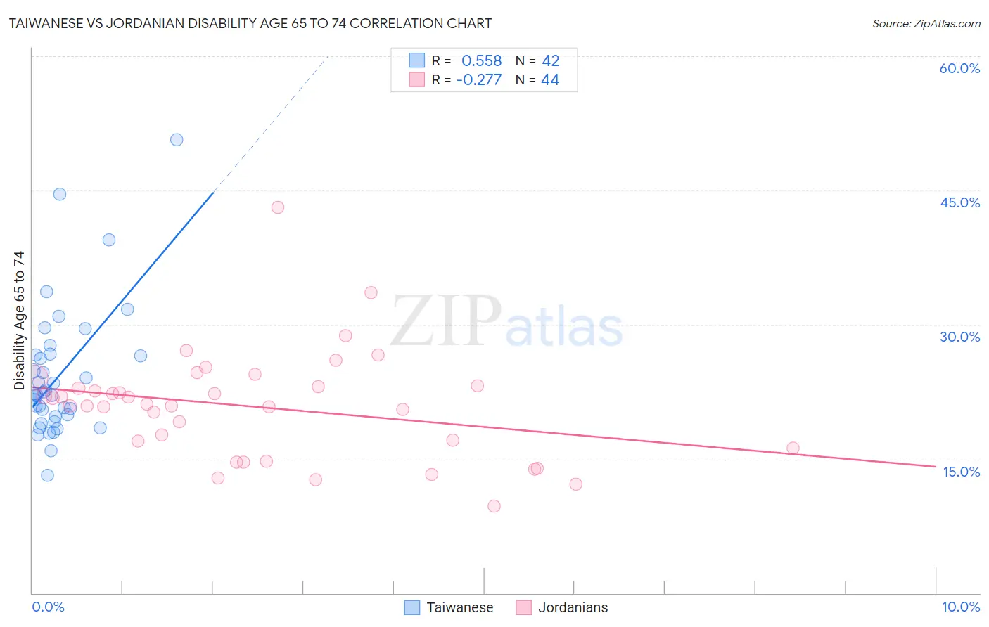 Taiwanese vs Jordanian Disability Age 65 to 74