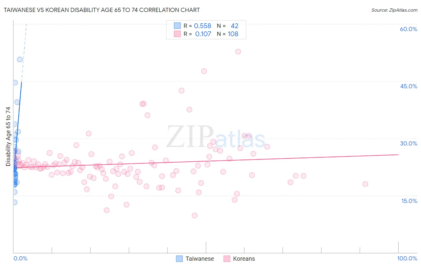 Taiwanese vs Korean Disability Age 65 to 74