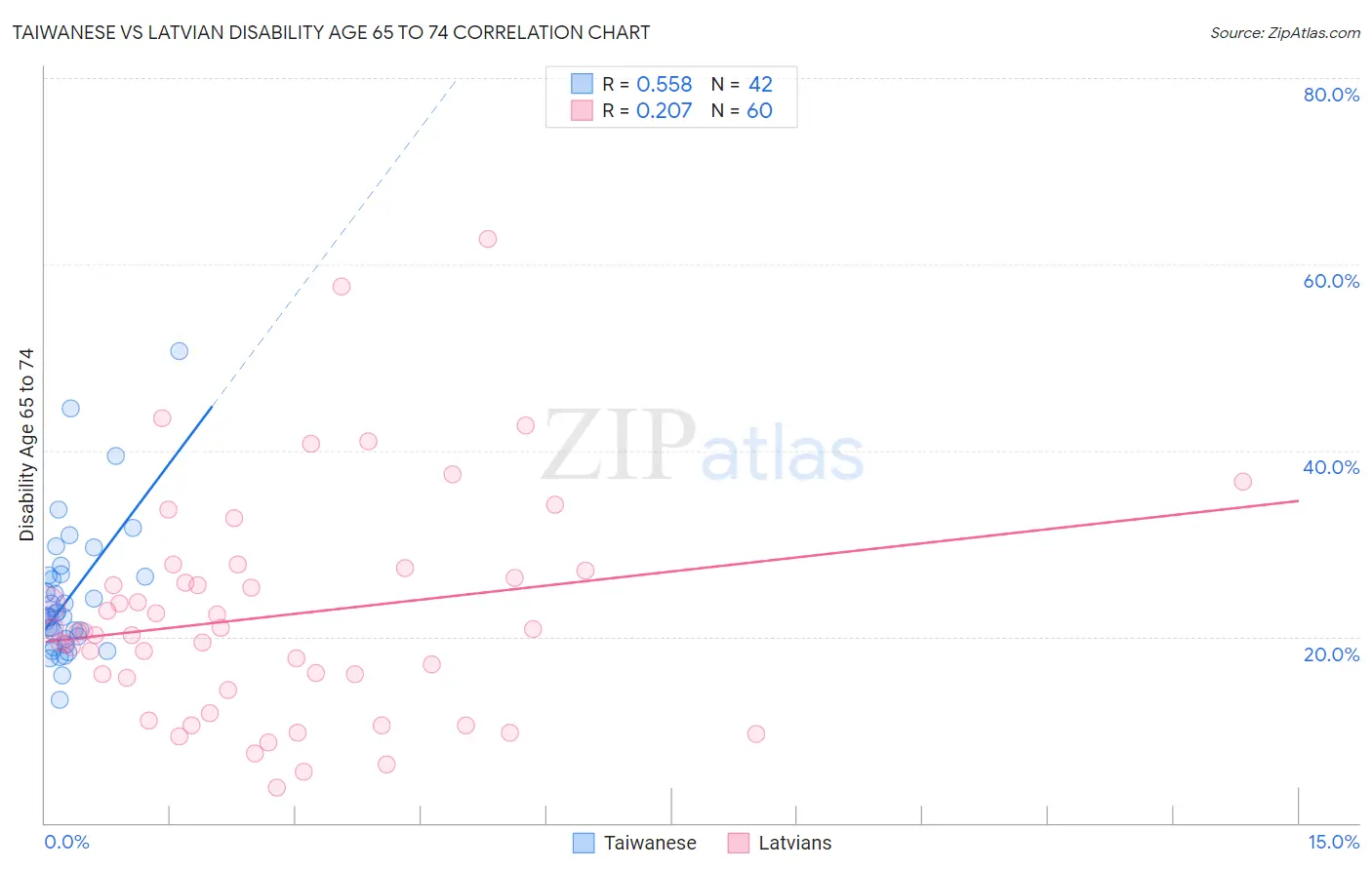 Taiwanese vs Latvian Disability Age 65 to 74