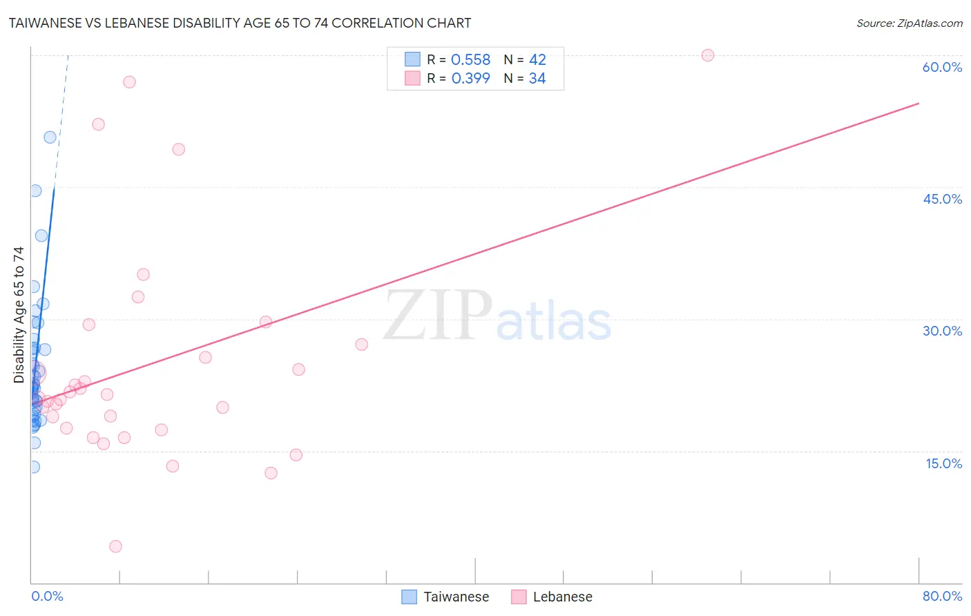 Taiwanese vs Lebanese Disability Age 65 to 74