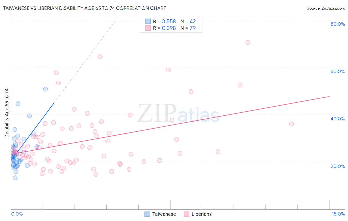 Taiwanese vs Liberian Disability Age 65 to 74