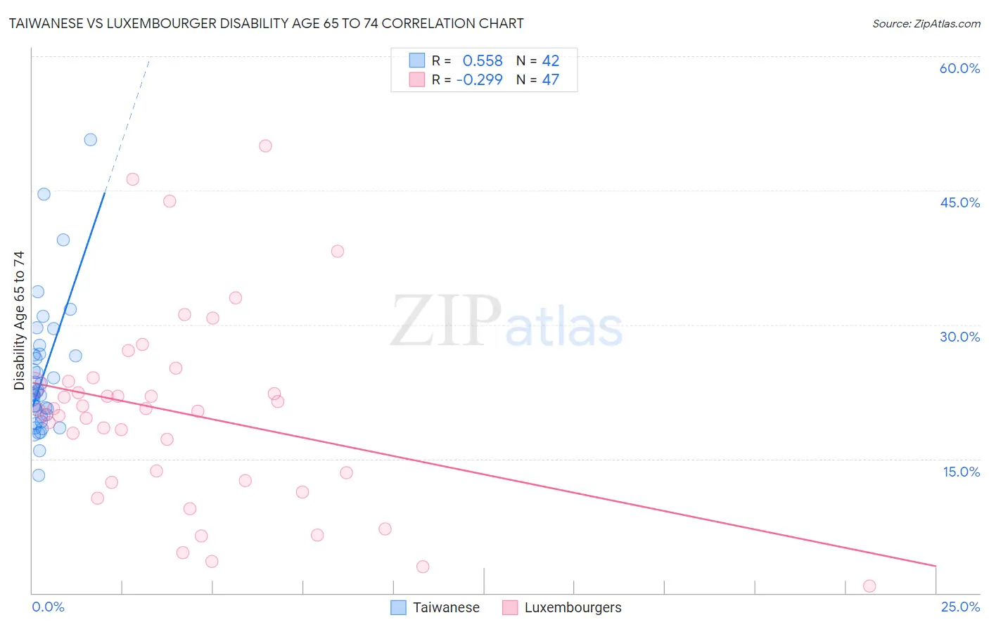 Taiwanese vs Luxembourger Disability Age 65 to 74