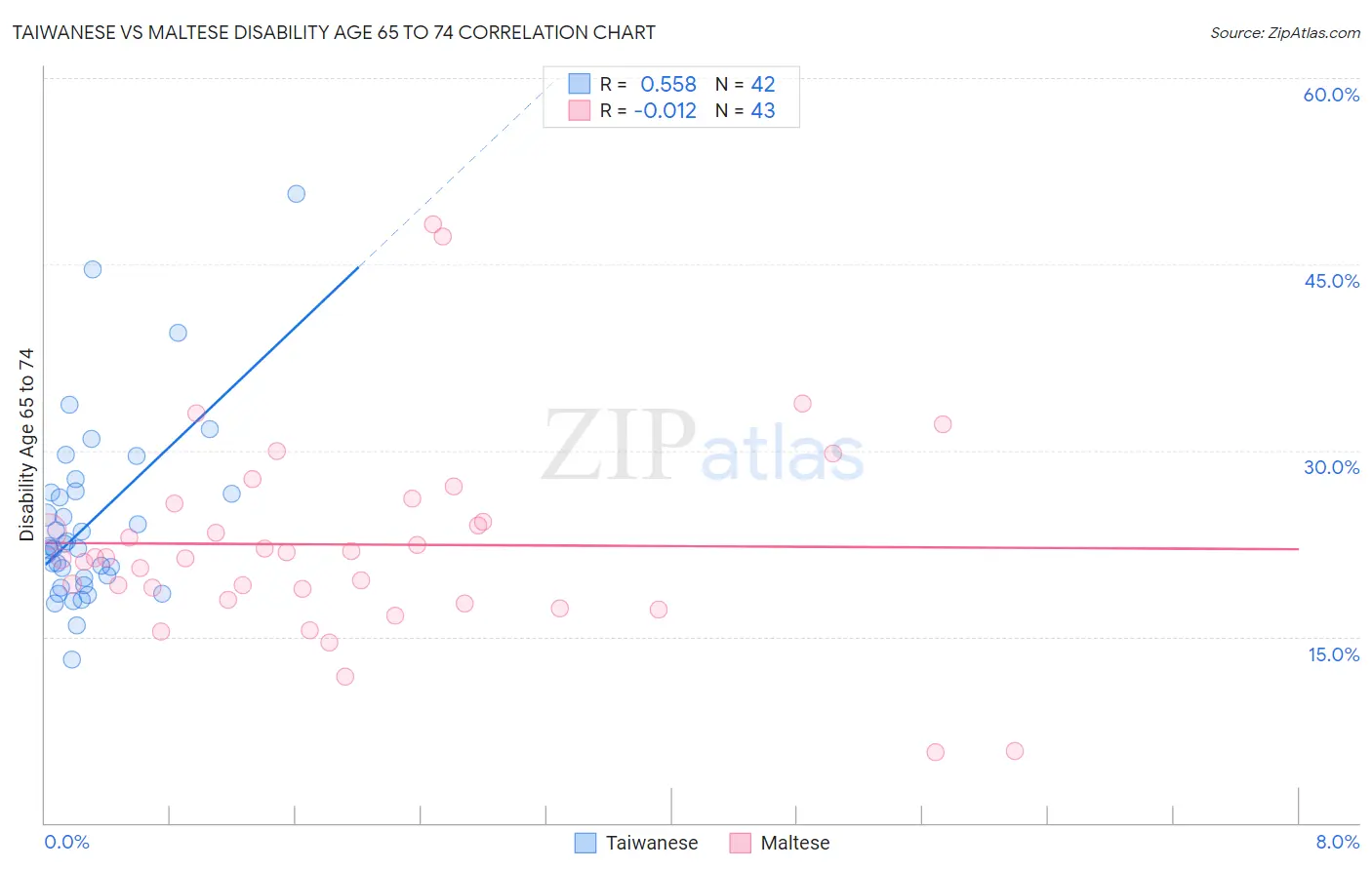 Taiwanese vs Maltese Disability Age 65 to 74