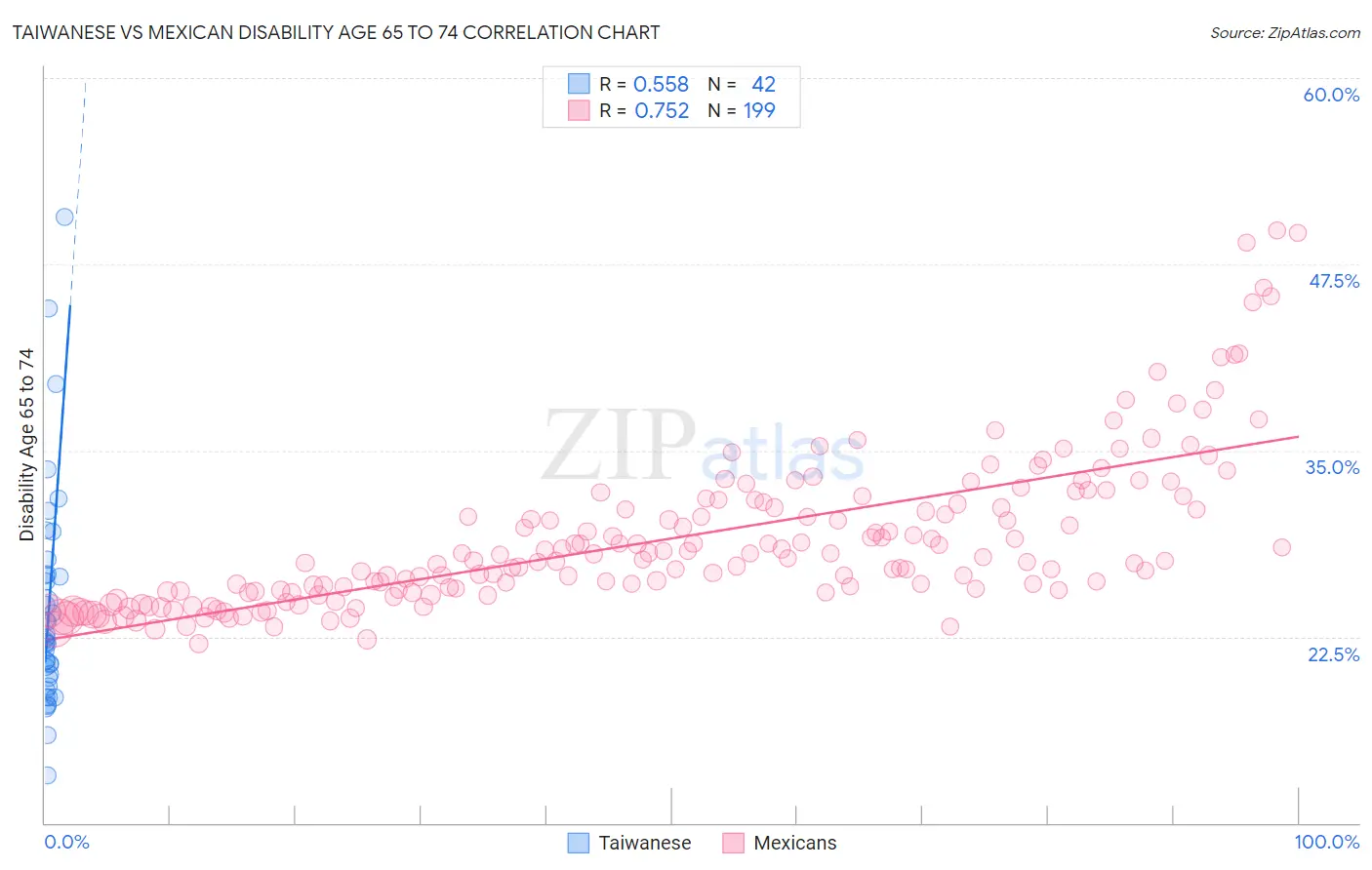 Taiwanese vs Mexican Disability Age 65 to 74