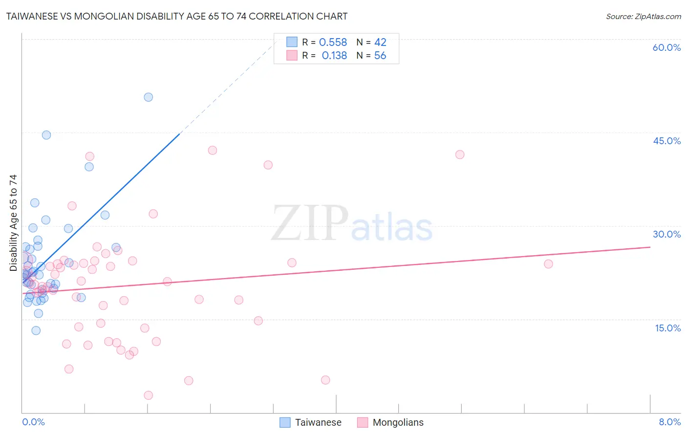 Taiwanese vs Mongolian Disability Age 65 to 74