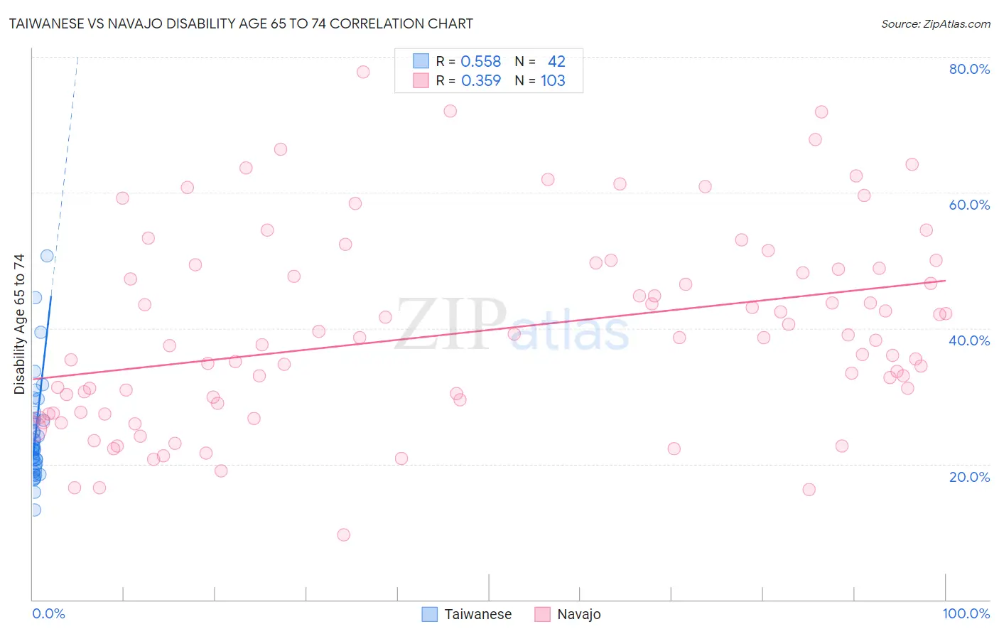 Taiwanese vs Navajo Disability Age 65 to 74