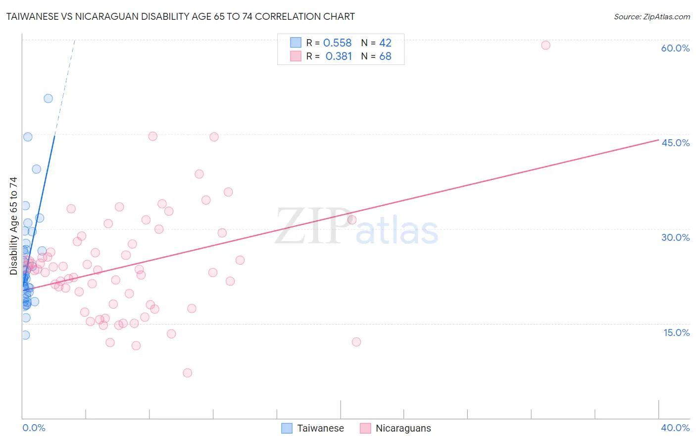 Taiwanese vs Nicaraguan Disability Age 65 to 74
