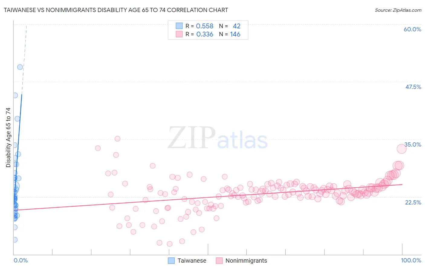 Taiwanese vs Nonimmigrants Disability Age 65 to 74