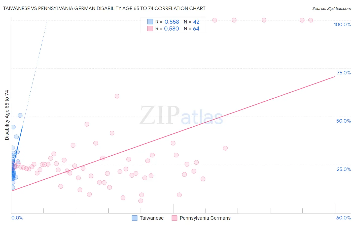 Taiwanese vs Pennsylvania German Disability Age 65 to 74