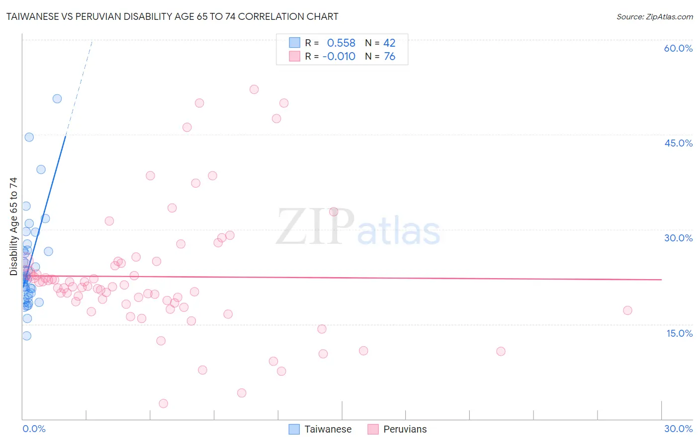 Taiwanese vs Peruvian Disability Age 65 to 74
