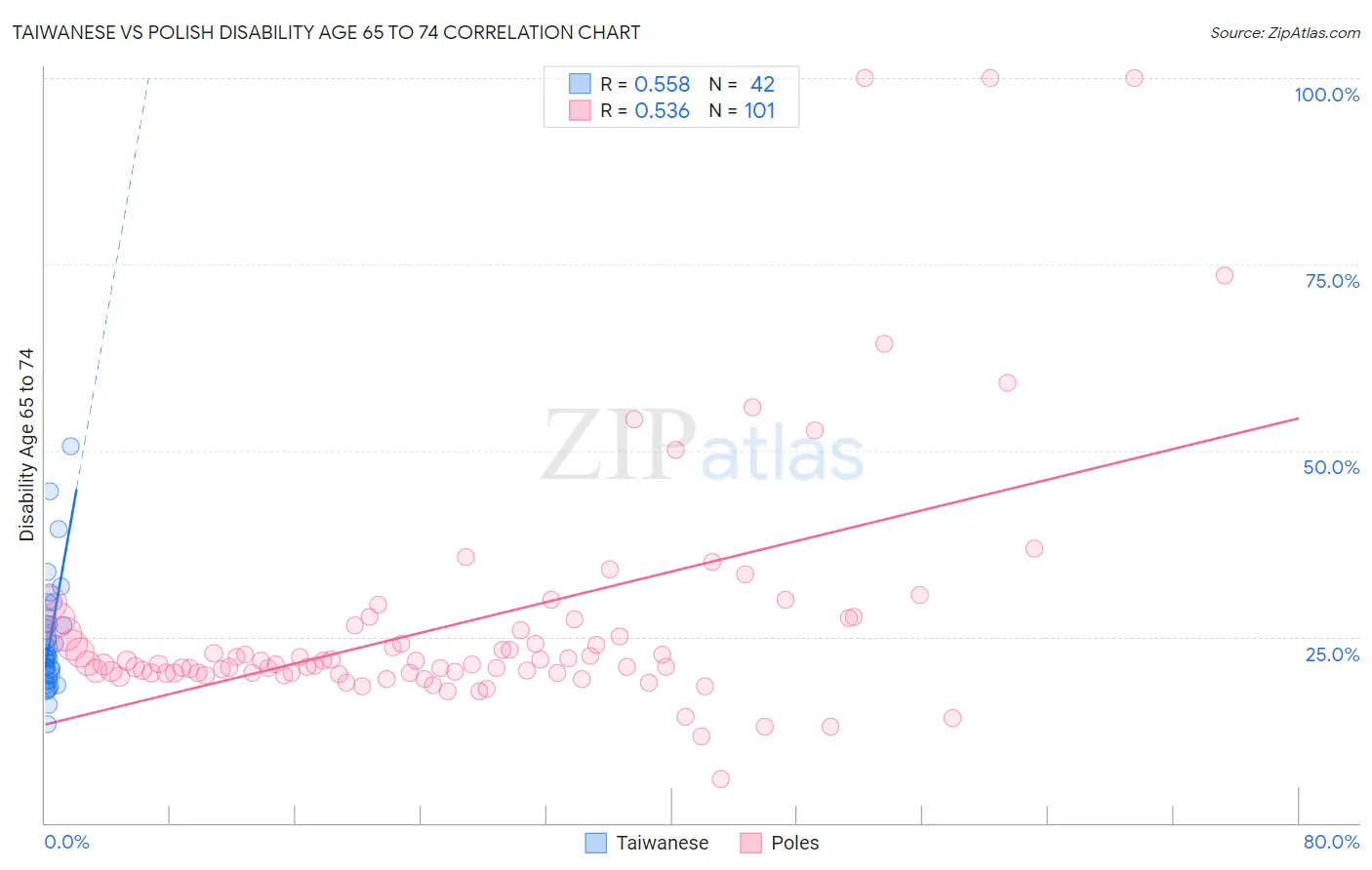 Taiwanese vs Polish Disability Age 65 to 74