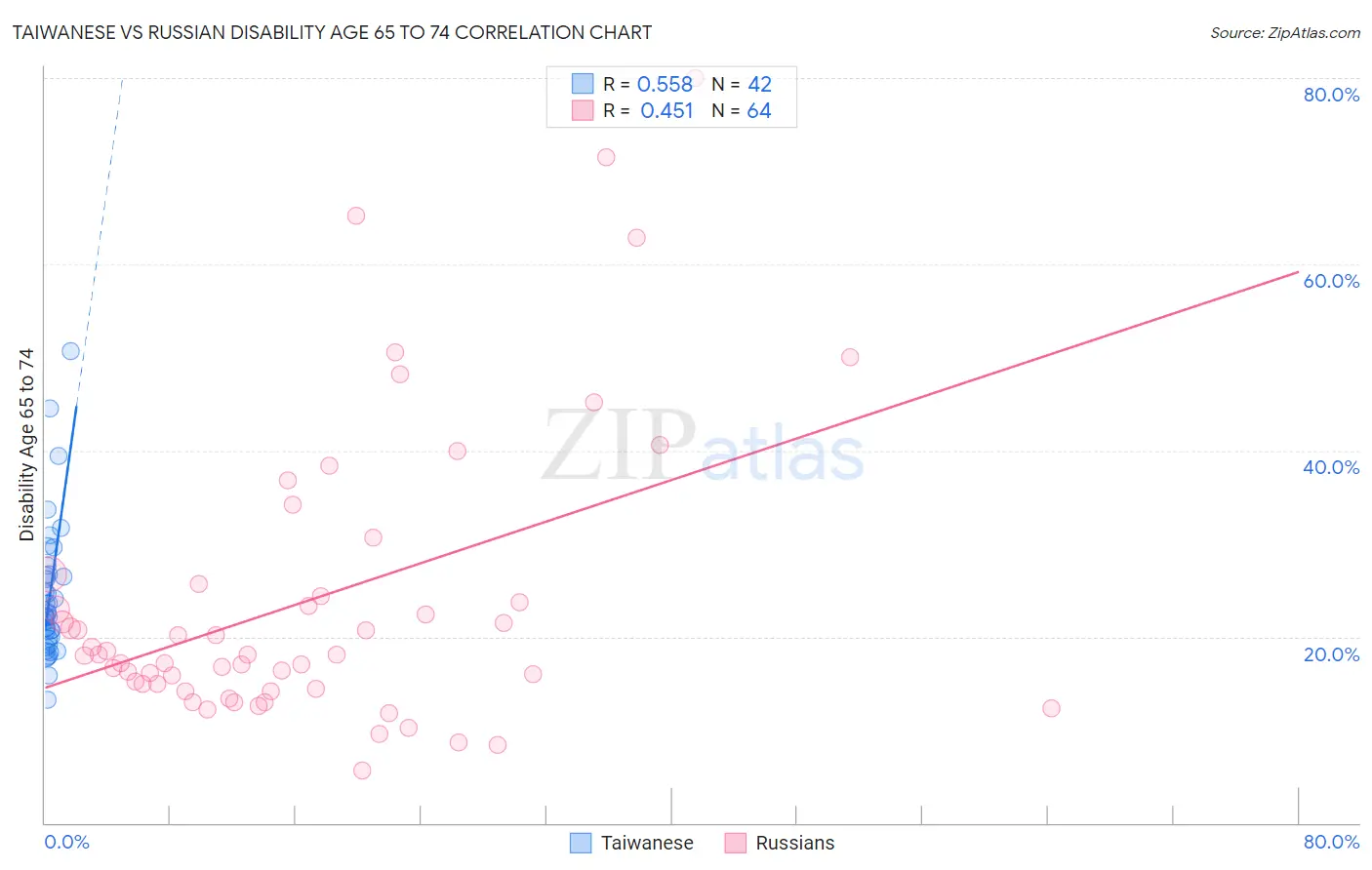 Taiwanese vs Russian Disability Age 65 to 74