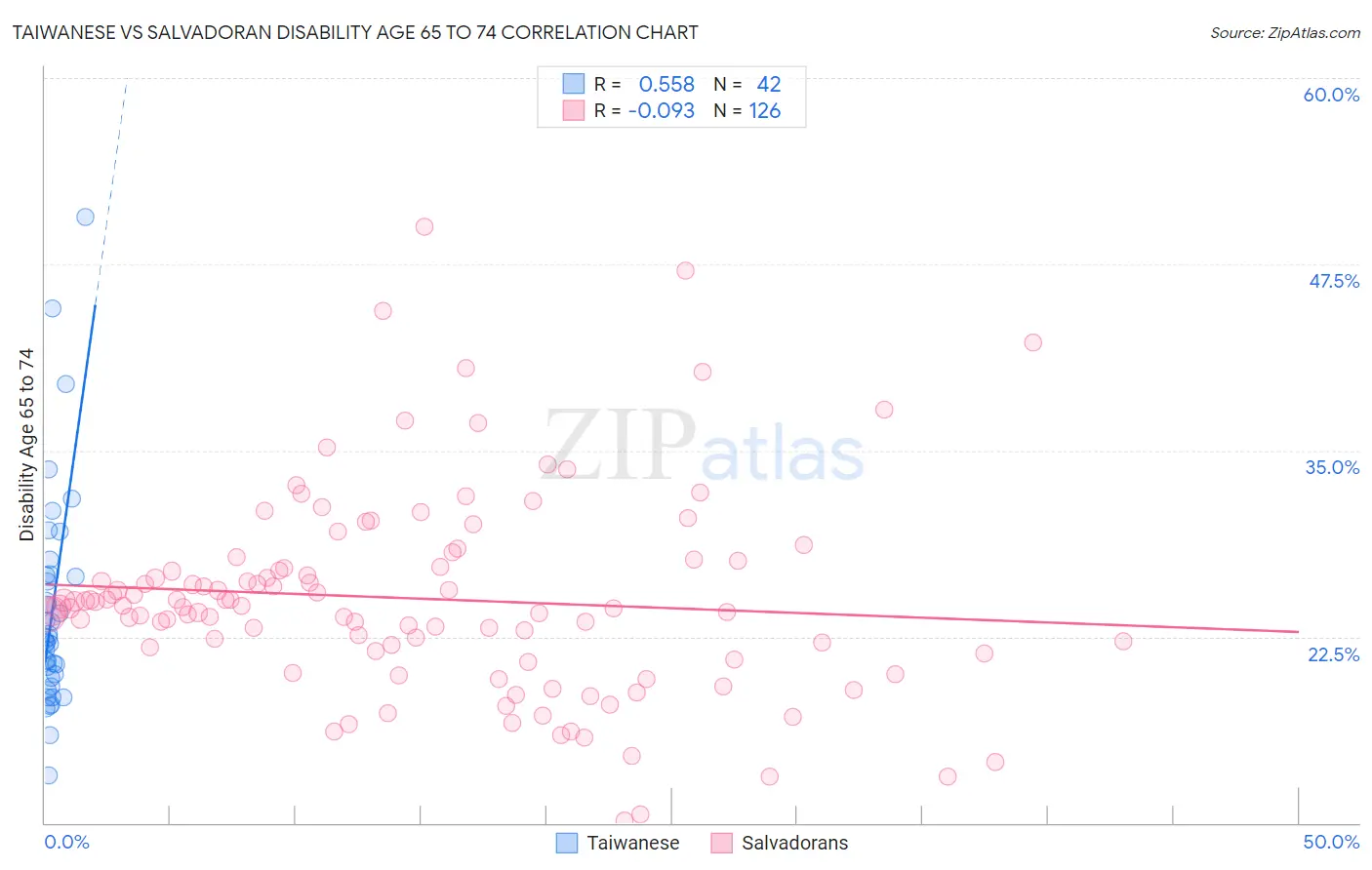 Taiwanese vs Salvadoran Disability Age 65 to 74