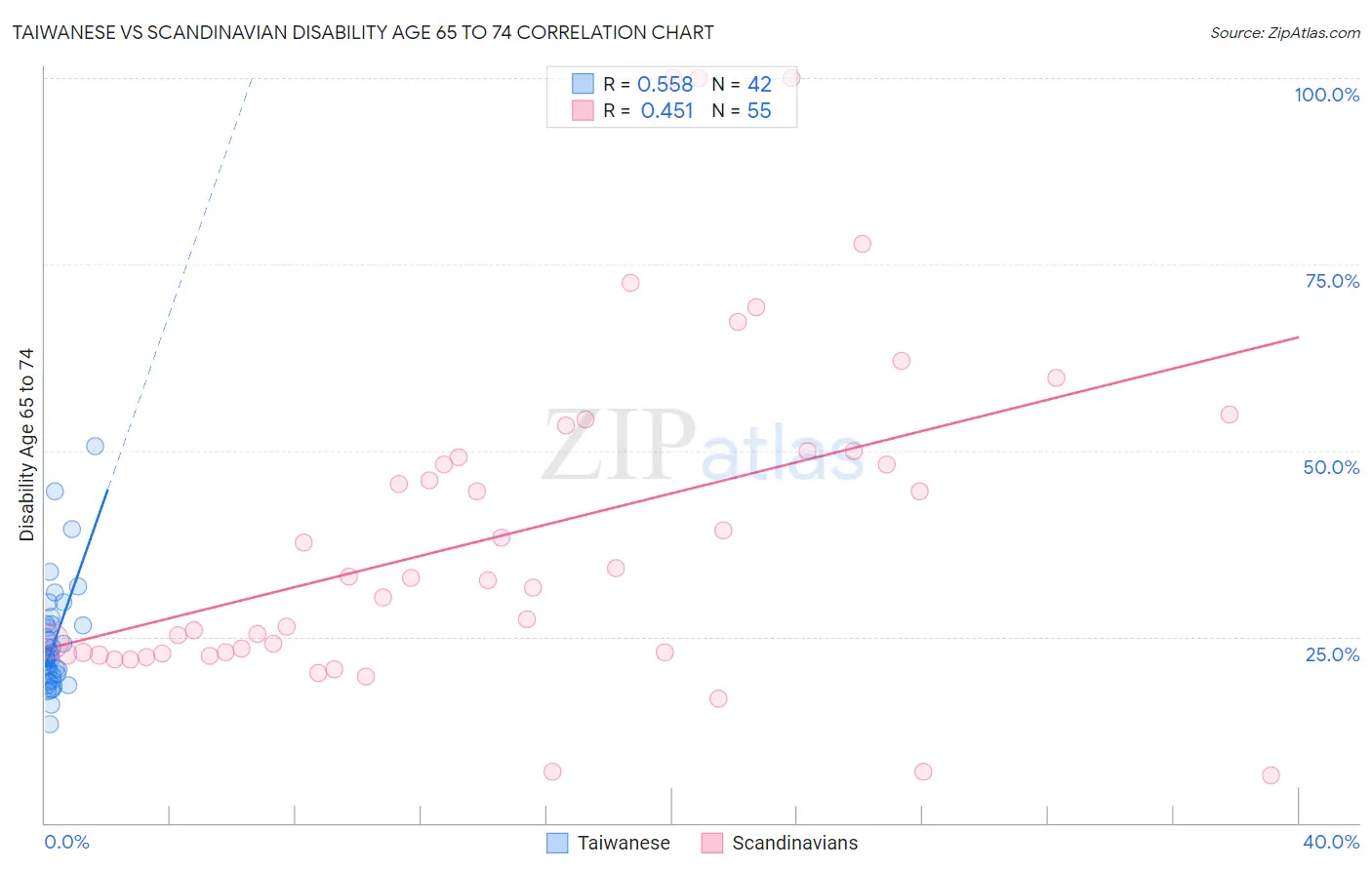 Taiwanese vs Scandinavian Disability Age 65 to 74