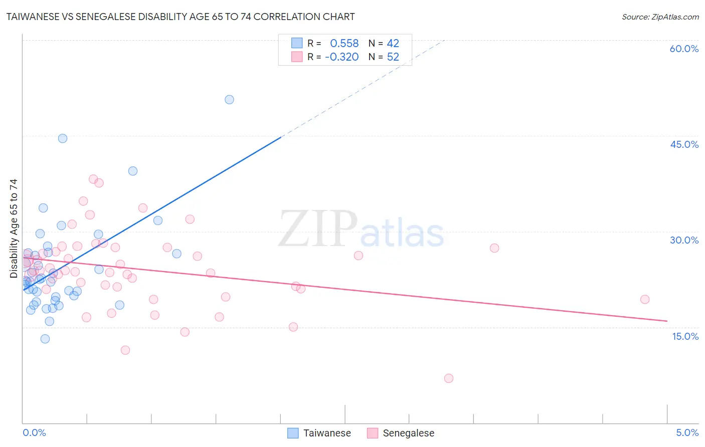 Taiwanese vs Senegalese Disability Age 65 to 74