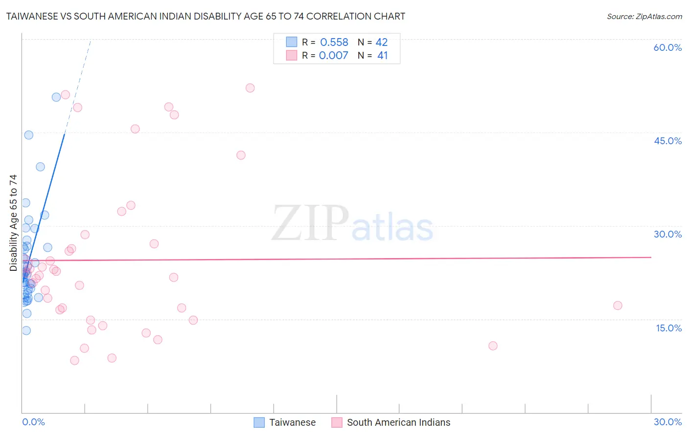 Taiwanese vs South American Indian Disability Age 65 to 74
