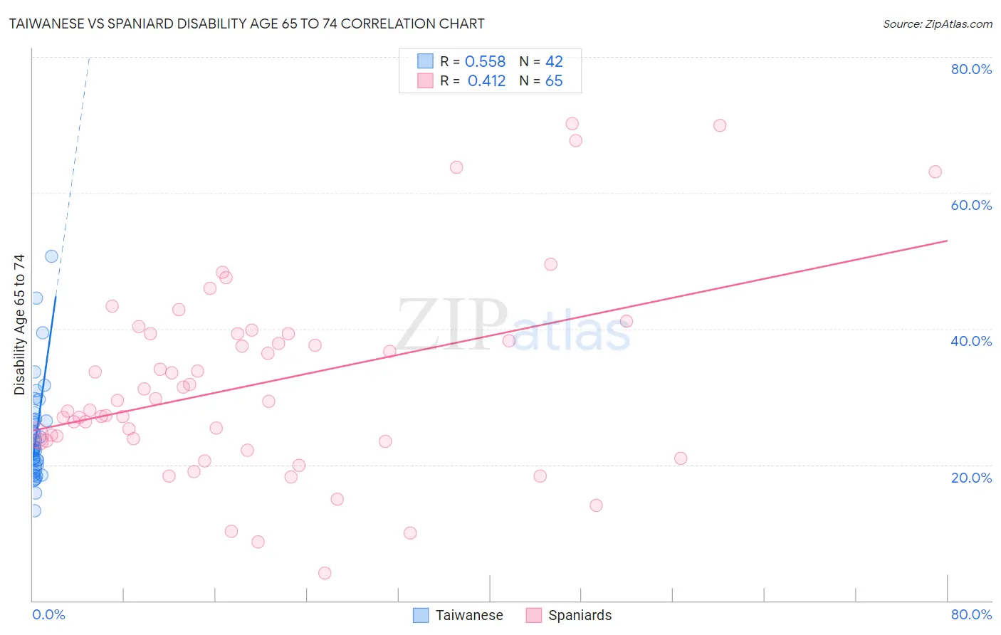 Taiwanese vs Spaniard Disability Age 65 to 74
