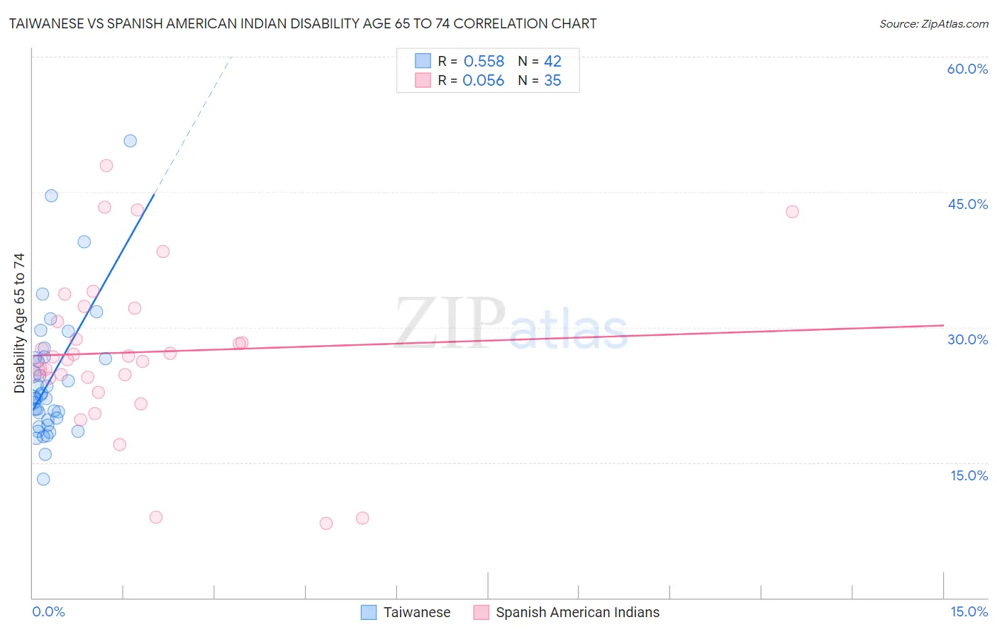 Taiwanese vs Spanish American Indian Disability Age 65 to 74