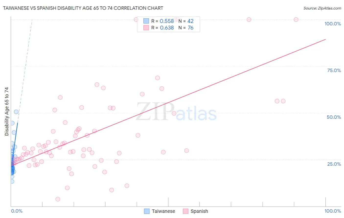 Taiwanese vs Spanish Disability Age 65 to 74